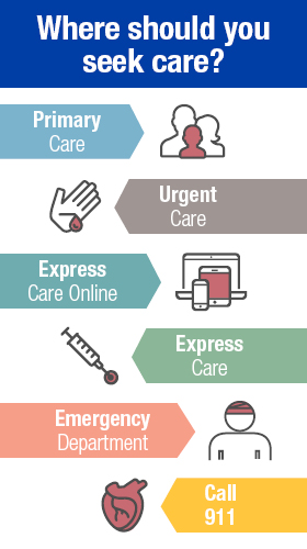 你应该在哪里就医?初级护理,紧急护理,快速在线护理,快速护理,急诊科,拨打911